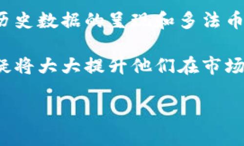   TPWallet里的货币怎么显示价格？ / 
 guanjianci TPWallet, 货币价格, 加密货币 /guanjianci 

随着区块链技术的发展和加密货币市场的日益成熟，各类数字钱包应运而生，TPWallet便是其中之一。TPWallet作为一款集加密货币存储和交易于一体的钱包，其界面友好、功能强大，尤其在管理多种数字货币时显示了极大的便利性。那么，TPWallet是如何显示其内货币的价格的呢？本篇文章将为大家详细展开这一话题，并探讨相关的几个问题。

TPWallet是如何获取当前货币价格的？
TPWallet显示货币价格的关键在于其如何获取这些数据。TPWallet通常会依赖于第三方数据源，这些数据源通常是一些主流的加密货币交易所或是多个交易所的API接口。这些接口会提供当前市场上各种数字货币的实时价格信息。

这些API接口会从全球各大交易所获取数据，这一点至关重要。由于不同交易所可能存在价格差异，因此TPWallet通常会使用加权平均的方式，以确保用户看到的价格能够更准确地反映市场行情。此外，TPWallet还会持续监测市场的波动，从而实现货币价格的动态更新。

用户在打开TPWallet时，可以选择查看不同货币的价格。TPWallet会自动从已绑定的交易所获取这些信息并在用户界面上呈现。通过这种方式，TPWallet保证了用户所看到的价格信息的及时性和准确性。

TPWallet中货币价格的显示格式是什么样的？
TPWallet中货币价格的显示格式通常包括几个重要信息：货币名称、当前价格、24小时涨跌幅、市场交易量等。每一个信息都有助于用户更好地了解该货币的市场情况。

以比特币（BTC）为例，TPWallet可能会显示如下的信息：
- **货币名称**：Bitcoin (BTC)
- **当前价格**：$40,000
- **24小时涨跌幅**： 2.5%
- **市场交易量**：3,500 BTC

这种格式非常直观，用户一目了然地就能够了解到该货币的当前状态。用户还可以选择查看更详细的历史数据图表，如K线图等，以便做出更有信息依据的投资决策。

此外，TPWallet也支持多种法币的显示，例如可以将比特币的价格转换成人民币、美元等多种法币。这种灵活性提升了用户的使用体验，让全球用户都能方便地访问其关注的货币数据。

如何通过TPWallet查看货币价格的历史数据？
TPWallet不仅提供实时的货币价格，还支持用户查看历史价格数据，这是交易者进行技术分析和市场判断的重要功能。在TPWallet中，用户可以通过简单的几步就能找到自己感兴趣的货币的历史数据。

第一步，用户需要选择相应的货币。进入TPWallet后，用户首先选择自己感兴趣的货币，例如以太坊（ETH）。然后在该货币的界面中，会有一个“历史数据”或“图表”选项。

第二步，选择时间范围。TPWallet通常允许用户自定义查看历史数据的时间范围，比如一天、一周、一个月或是更长时间的区间。用户只需点击相应选项，即可切换查看不同时间段的数据。

第三步，查看数据形式。历史数据通常以图表或表格的形式展现。TPWallet提供的图表一般为K线图，用户可以清晰地看到该货币在所选时间范围内的价格波动情况。同时，用户还可以切换指标，比如交易量、移动平均线等，以进行更深入的分析。

TPWallet中的货币价格如何影响用户交易决策？
TPWallet中显示的货币价格对用户的交易决策有着重要影响。首先，价格波动本身就是交易策略的重要组成部分。用户在进行交易时，会密切关注行情的变化以找到最佳的买入卖出时机。

例如，当TPWallet显示某种货币的价格持续上涨时，可能会引发用户的投资热情，促使他们选择进场交易。相反，如果价格出现大幅下降，用户则可能选择观望甚至止损，以避免进一步的损失。

此外，TPWallet的实时价格更新也为用户提供了更好的交易参考。在快节奏的加密货币交易中，价格波动往往会非常迅速，TPWallet的动态更新功能使用户能够随时获取最新的信息，从而做出快速反应。

最后，通过TPWallet所显示的24小时涨跌幅和成交量等指标，用户可以更全面地评估某种货币的市场热度与潜在风险。这些数据将帮助用户在交易时进行更精确的判断，从而提升交易的成功率。

总结
TPWallet作为一款集多种功能于一体的数字钱包，其显示货币价格的功能通过准确获取市场信息，为用户提供了良好的使用体验。通过对货币价格的动态跟踪、历史数据的呈现和多法币的灵活切换，TPWallet使用户能够更高效地进行加密货币的交易及投资决策。

通过深入分析TPWallet的货币价格显示，我们可见其不仅仅是简单的信息呈现工具，更是用户获取市场趋势的重要助手。对于币圈投资者来说，掌握这些信息无疑将大大提升他们在市场中立足的能力和敏锐度。

希望本篇文章能够帮助大家更好地利用TPWallet，进行更智慧的区块链投资。