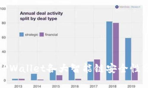 : TPWallet各大智能链安全性分析