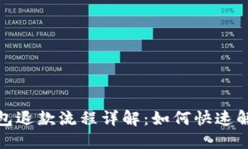 数字钱包退款流程详解：如何快速解决问题